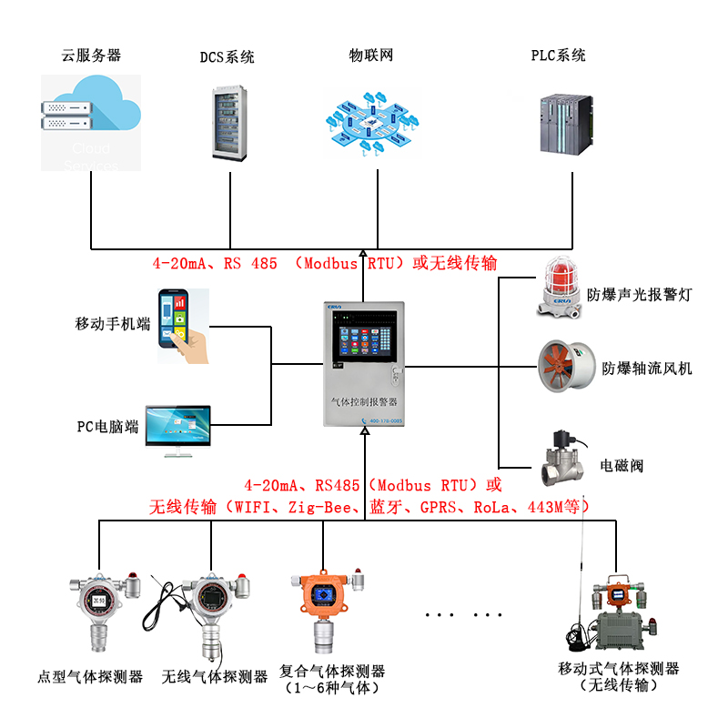 污水處理廠氣體在線監(jiān)測報警控制系統(tǒng)
